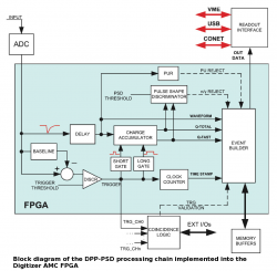 DPP-PSD  -прошивка для цифровой обработки импульсов для интеграции заряда и распознавания формы импульса фото 958